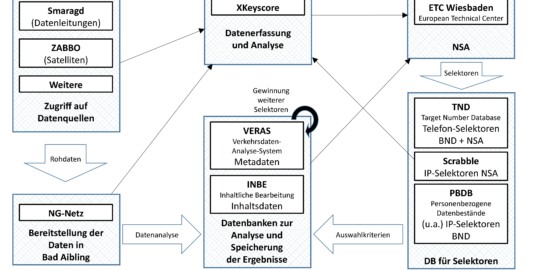 Beitragsbild Datenverarbeitung des BND in Bad Aibling